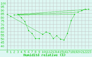 Courbe de l'humidit relative pour Putbus