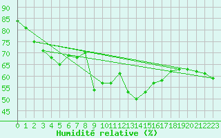 Courbe de l'humidit relative pour Wernigerode