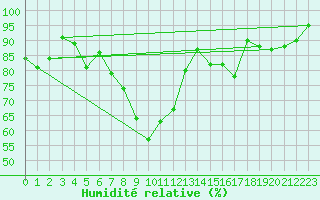 Courbe de l'humidit relative pour Aigle (Sw)