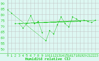 Courbe de l'humidit relative pour Hvide Sande