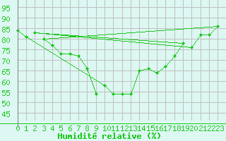 Courbe de l'humidit relative pour Tecuci