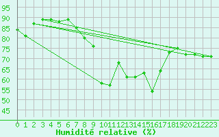 Courbe de l'humidit relative pour Cap Corse (2B)