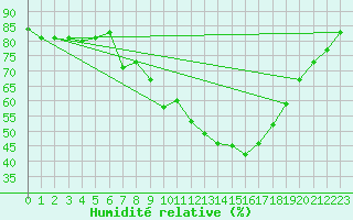 Courbe de l'humidit relative pour Regensburg