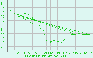 Courbe de l'humidit relative pour Michelstadt-Vielbrunn