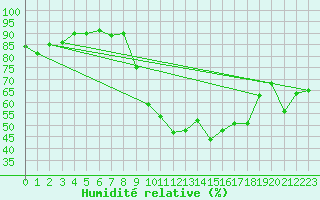 Courbe de l'humidit relative pour Bellefontaine (88)
