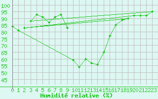 Courbe de l'humidit relative pour Cevio (Sw)