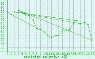 Courbe de l'humidit relative pour Simplon-Dorf