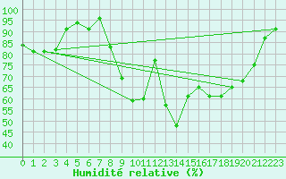 Courbe de l'humidit relative pour Soria (Esp)