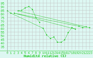 Courbe de l'humidit relative pour Weinbiet