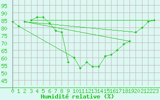 Courbe de l'humidit relative pour Deux-Verges (15)