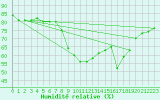 Courbe de l'humidit relative pour Figari (2A)