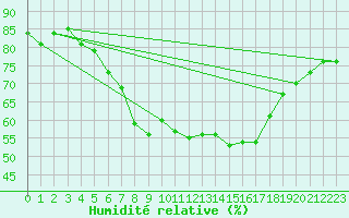 Courbe de l'humidit relative pour Potsdam