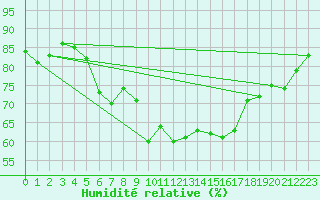Courbe de l'humidit relative pour Montpellier (34)