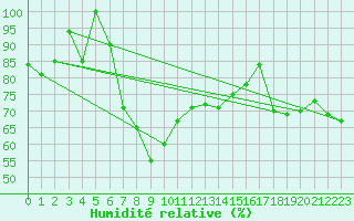 Courbe de l'humidit relative pour Hekkingen Fyr