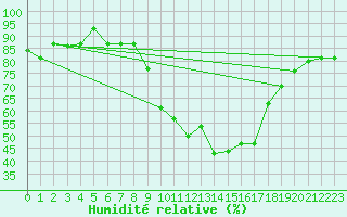 Courbe de l'humidit relative pour Mascara-Ghriss