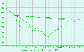Courbe de l'humidit relative pour Reims-Prunay (51)