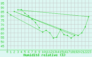 Courbe de l'humidit relative pour Dundrennan