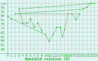 Courbe de l'humidit relative pour Kars