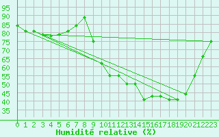 Courbe de l'humidit relative pour Campistrous (65)