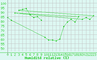 Courbe de l'humidit relative pour Kohlgrub, Bad (Rossh