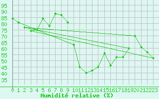 Courbe de l'humidit relative pour Temelin
