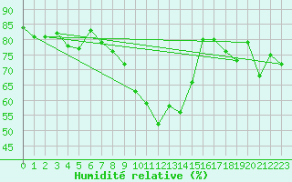 Courbe de l'humidit relative pour Flhli