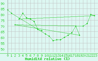 Courbe de l'humidit relative pour Ilomantsi Mekrijarv