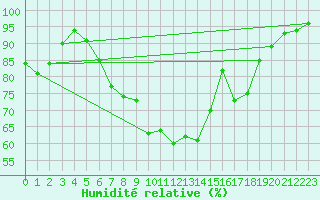 Courbe de l'humidit relative pour Werl