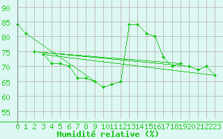 Courbe de l'humidit relative pour Les Herbiers (85)
