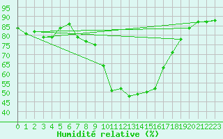 Courbe de l'humidit relative pour Carrion de Los Condes
