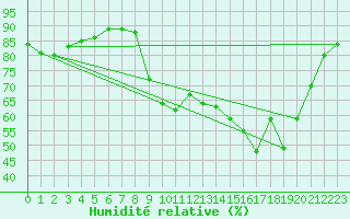 Courbe de l'humidit relative pour Chteau-Chinon (58)