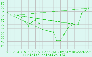 Courbe de l'humidit relative pour Tamarite de Litera