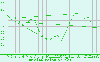 Courbe de l'humidit relative pour Reimegrend