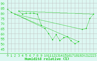 Courbe de l'humidit relative pour Chteau-Chinon (58)