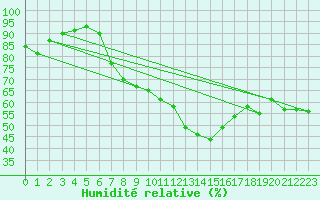 Courbe de l'humidit relative pour Hakadal