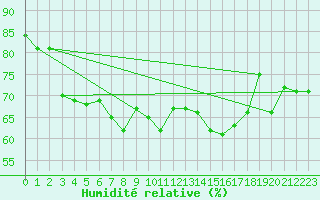 Courbe de l'humidit relative pour Xert / Chert (Esp)