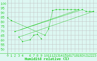 Courbe de l'humidit relative pour Colombo