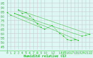 Courbe de l'humidit relative pour Mumbles