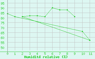 Courbe de l'humidit relative pour Lenzen/Elbe