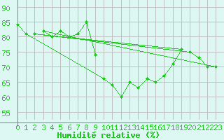 Courbe de l'humidit relative pour Boulmer