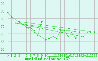 Courbe de l'humidit relative pour Poysdorf