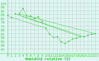 Courbe de l'humidit relative pour Gsgen