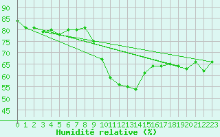 Courbe de l'humidit relative pour Saint-Etienne (42)