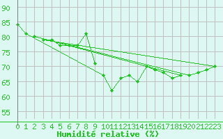 Courbe de l'humidit relative pour Gvarv