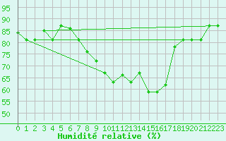 Courbe de l'humidit relative pour Bejaia
