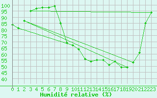Courbe de l'humidit relative pour Vichy (03)