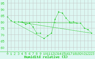 Courbe de l'humidit relative pour Boertnan