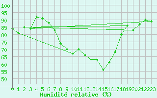 Courbe de l'humidit relative pour Pribyslav