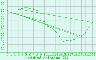 Courbe de l'humidit relative pour Nancy - Essey (54)