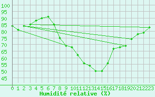 Courbe de l'humidit relative pour Zalau